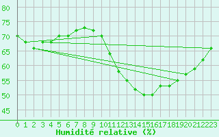Courbe de l'humidit relative pour Rethel (08)