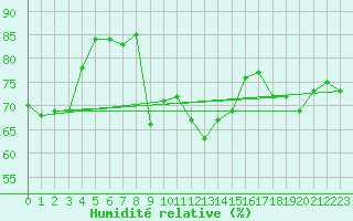 Courbe de l'humidit relative pour Fokstua Ii