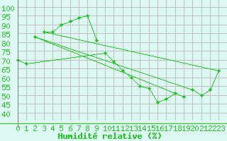 Courbe de l'humidit relative pour Crest (26)
