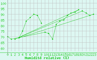 Courbe de l'humidit relative pour Lunz