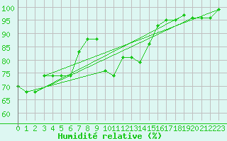 Courbe de l'humidit relative pour Bouligny (55)