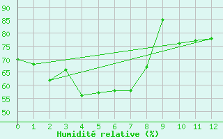 Courbe de l'humidit relative pour Milingimbi Aws