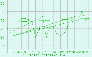 Courbe de l'humidit relative pour Chaumont (Sw)