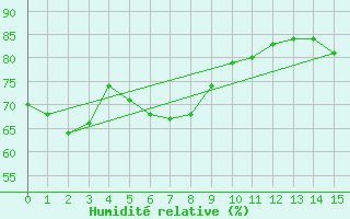 Courbe de l'humidit relative pour Naha