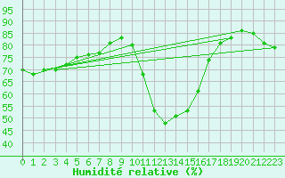 Courbe de l'humidit relative pour Bourg-Saint-Maurice (73)