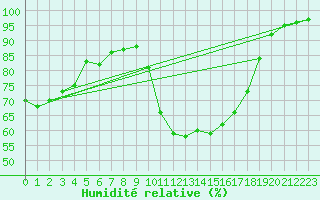 Courbe de l'humidit relative pour Brest (29)