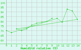 Courbe de l'humidit relative pour La Rochelle - Aerodrome (17)