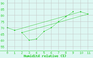 Courbe de l'humidit relative pour Kiama