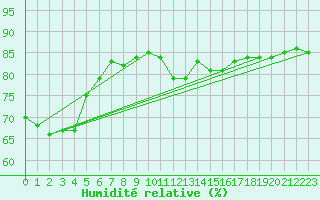 Courbe de l'humidit relative pour Ile Rousse (2B)