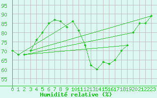 Courbe de l'humidit relative pour Perpignan (66)