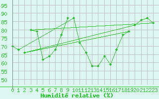 Courbe de l'humidit relative pour Beauvais (60)