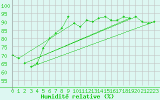 Courbe de l'humidit relative pour Kempten