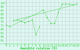 Courbe de l'humidit relative pour Urakawa