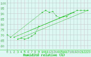 Courbe de l'humidit relative pour Lyon - Saint-Exupry (69)