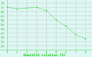 Courbe de l'humidit relative pour Suwalki