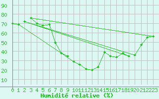 Courbe de l'humidit relative pour Akhisar