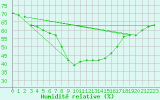 Courbe de l'humidit relative pour Cap Mele (It)