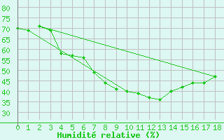 Courbe de l'humidit relative pour Kubschuetz, Kr. Baut