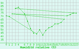 Courbe de l'humidit relative pour Mersa Matruh