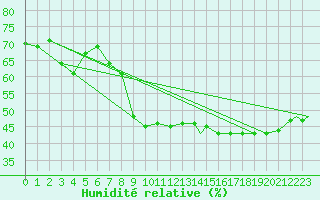 Courbe de l'humidit relative pour Trieste