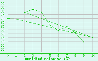 Courbe de l'humidit relative pour Ristna