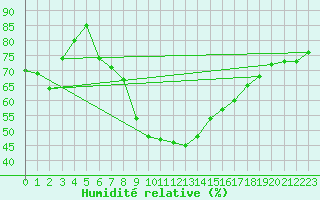 Courbe de l'humidit relative pour Edinburgh (UK)