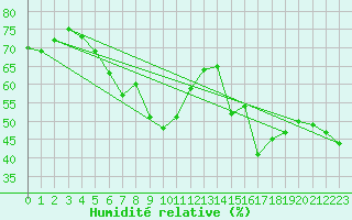 Courbe de l'humidit relative pour Palma De Mallorca