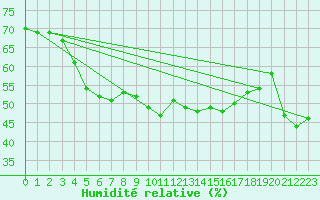 Courbe de l'humidit relative pour Robiei