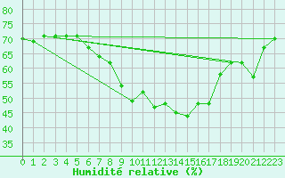 Courbe de l'humidit relative pour Oulu Vihreasaari