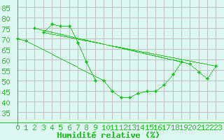 Courbe de l'humidit relative pour Artern