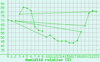 Courbe de l'humidit relative pour Lahr (All)