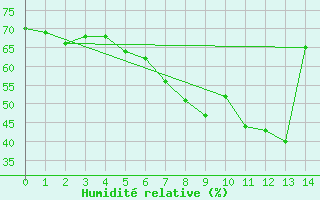 Courbe de l'humidit relative pour Sula