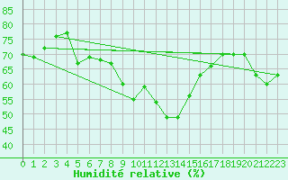 Courbe de l'humidit relative pour Scuol
