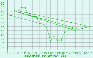 Courbe de l'humidit relative pour Cotnari