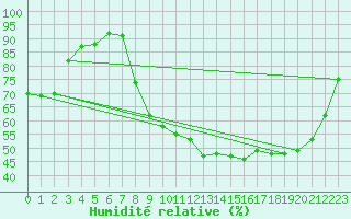 Courbe de l'humidit relative pour Grenoble/agglo Le Versoud (38)