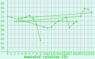 Courbe de l'humidit relative pour Ajaccio - Campo dell'Oro (2A)
