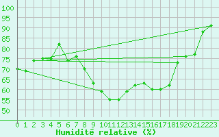 Courbe de l'humidit relative pour Hoyerswerda