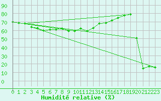 Courbe de l'humidit relative pour Feldberg-Schwarzwald (All)