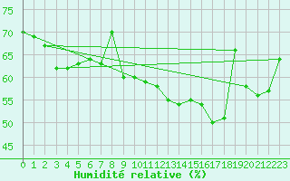 Courbe de l'humidit relative pour Perpignan Moulin  Vent (66)