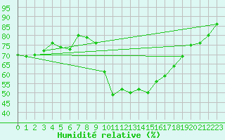 Courbe de l'humidit relative pour Einsiedeln