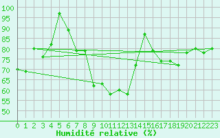 Courbe de l'humidit relative pour Rnenberg