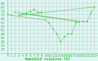 Courbe de l'humidit relative pour Orschwiller (67)