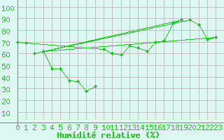 Courbe de l'humidit relative pour Les Attelas