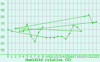 Courbe de l'humidit relative pour Losistua