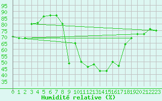 Courbe de l'humidit relative pour Grchen
