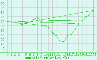 Courbe de l'humidit relative pour Roujan (34)