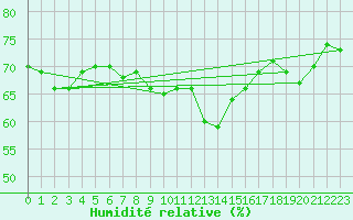 Courbe de l'humidit relative pour Arosa