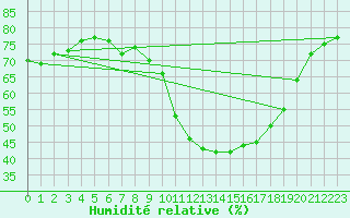 Courbe de l'humidit relative pour Manlleu (Esp)