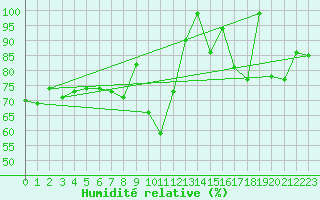 Courbe de l'humidit relative pour Nordstraum I Kvaenangen