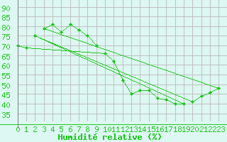 Courbe de l'humidit relative pour Ploumanac'h (22)